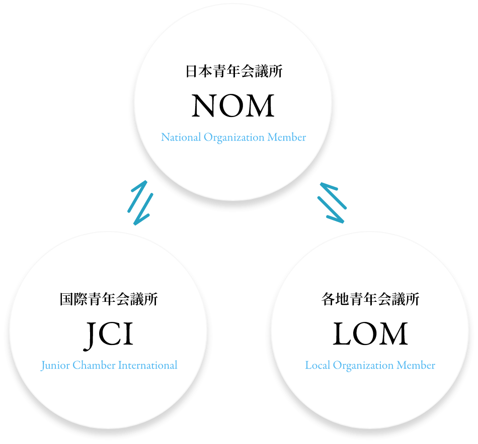 日本青年会議所,国際青年会議所,各地青年会議所