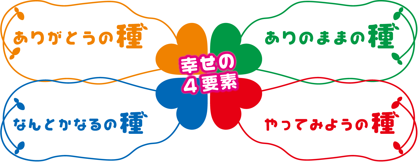 幸せの4要素